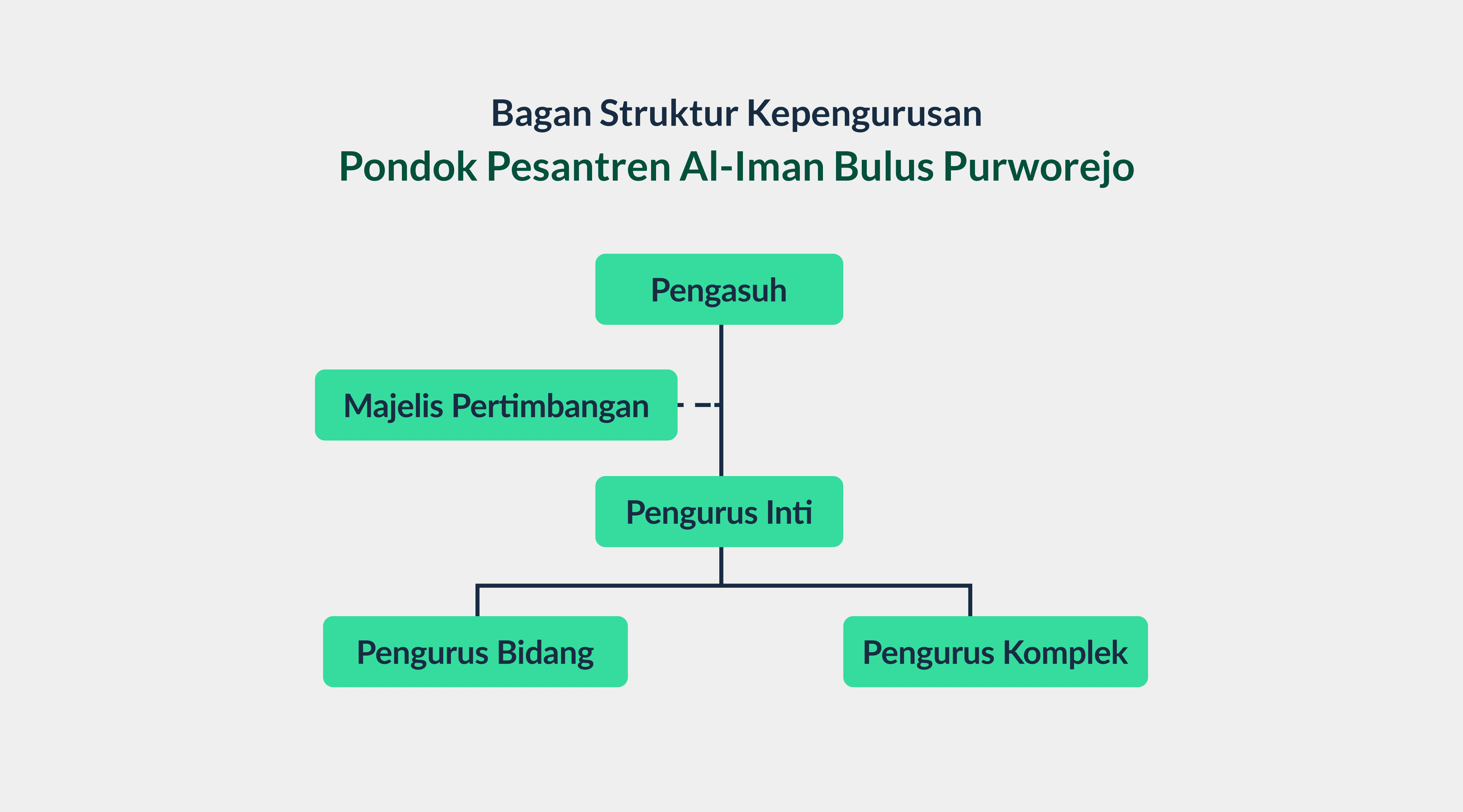 Gambar diagram/bagan struktur kepengurusan Pondok Pesantren Al-Iman Bulus Purworejo